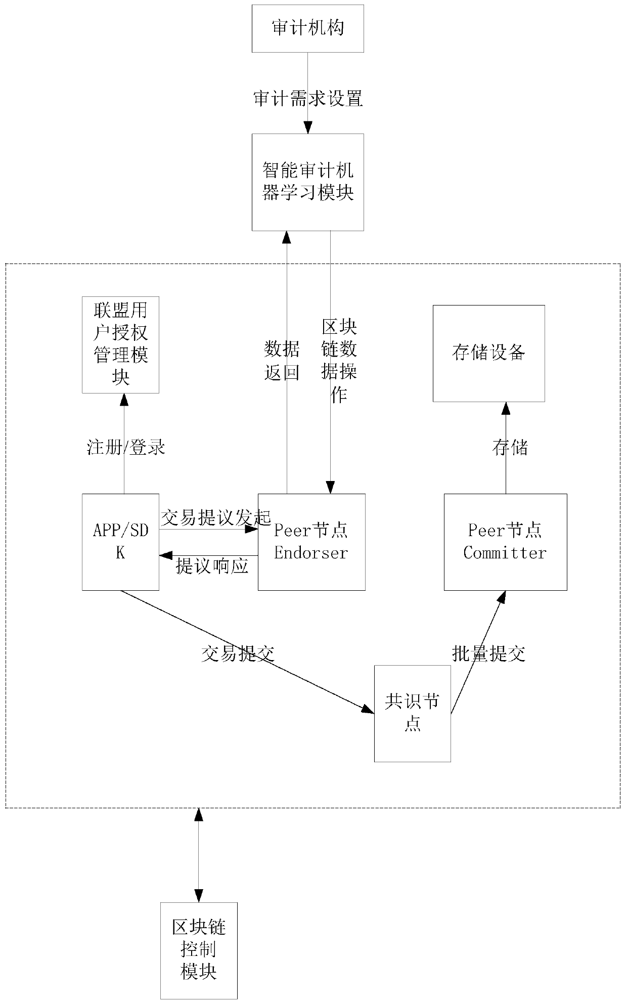 Intelligent auditing system, equipment and method based on block chain