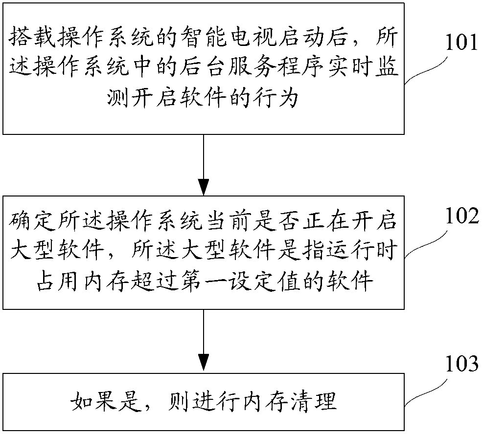 Internal storage cleaning method and system