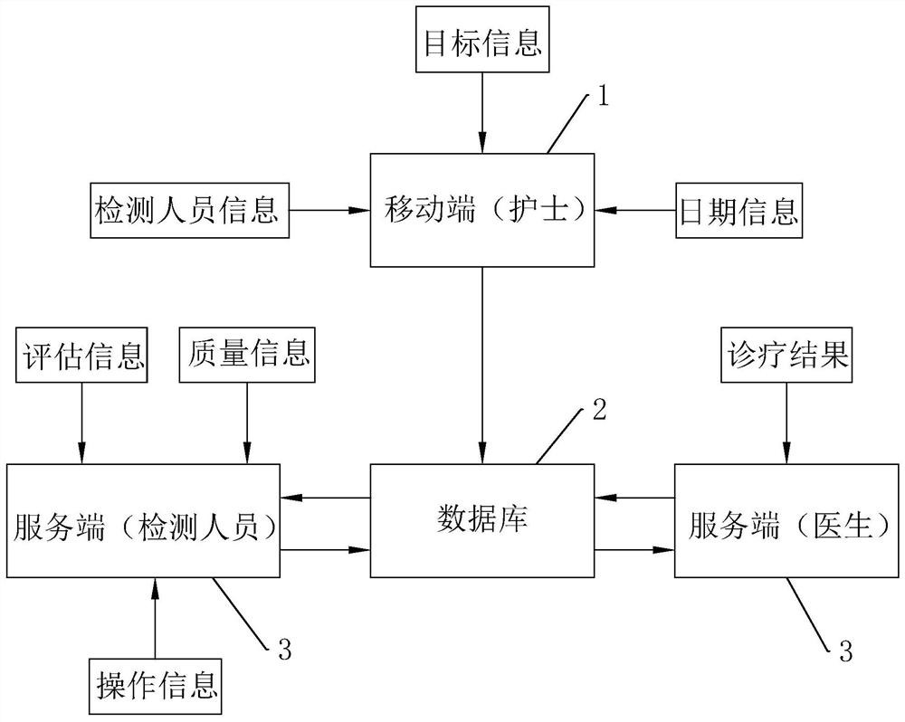 A kind of assisted reproductive management method and system thereof