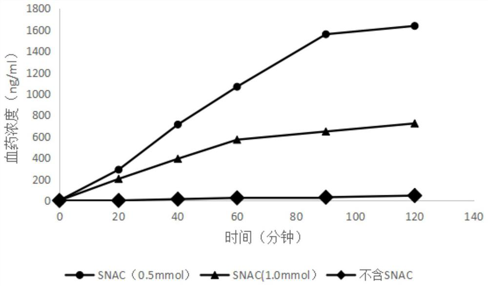 A kind of bremelanotide oral pharmaceutical composition and application thereof