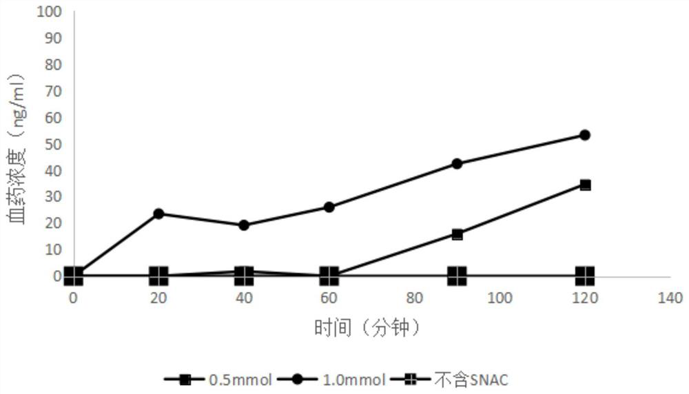 A kind of bremelanotide oral pharmaceutical composition and application thereof