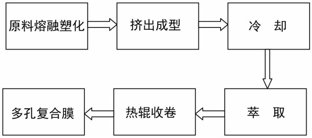 A kind of continuous preparation method of porous composite ionic membrane