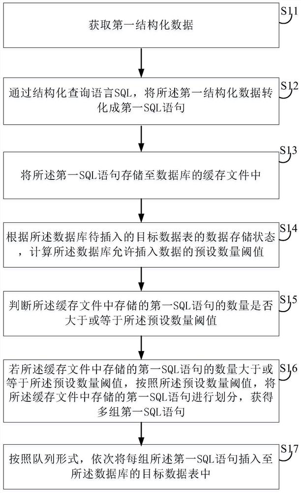 Data import method and device, electronic equipment and storage medium