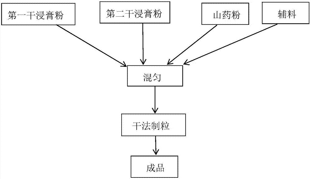 Chinese medicinal preparation used for reducing weight and preparation method of Chinese medicinal preparation