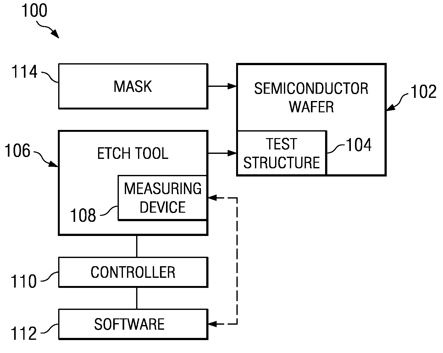 Control of Critical Dimensions of Etched Structures on Semiconductor Wafers