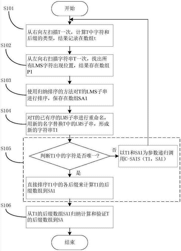 Correctness verification method and system of suffix array