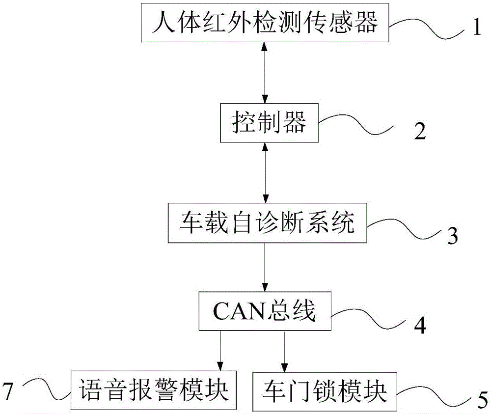 System for preventing children from being locked in car based on on-board self-diagnosis system