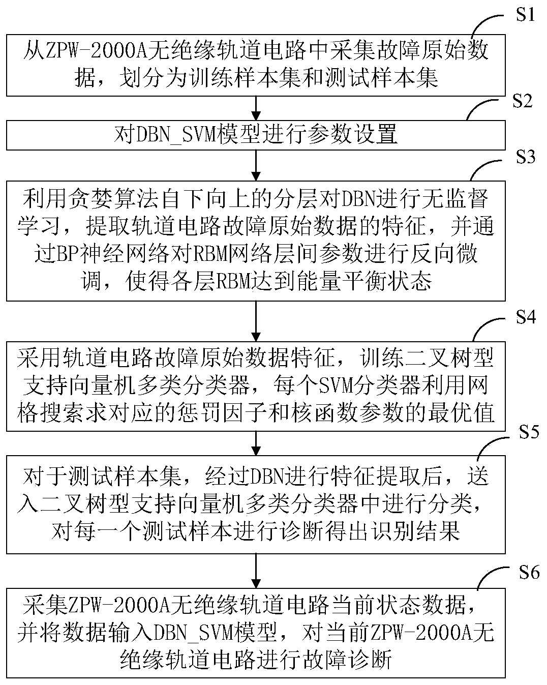 ZPW-2000A type uninsulated track circuit fault diagnosis method