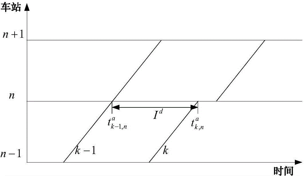 Subway passenger flow organization method based on major stop parking and multi-station synergistic flow-limiting