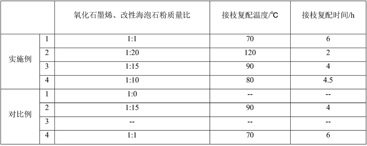 A kind of graphene oxide, sepiolite, polyamide 6 composite material and preparation method thereof