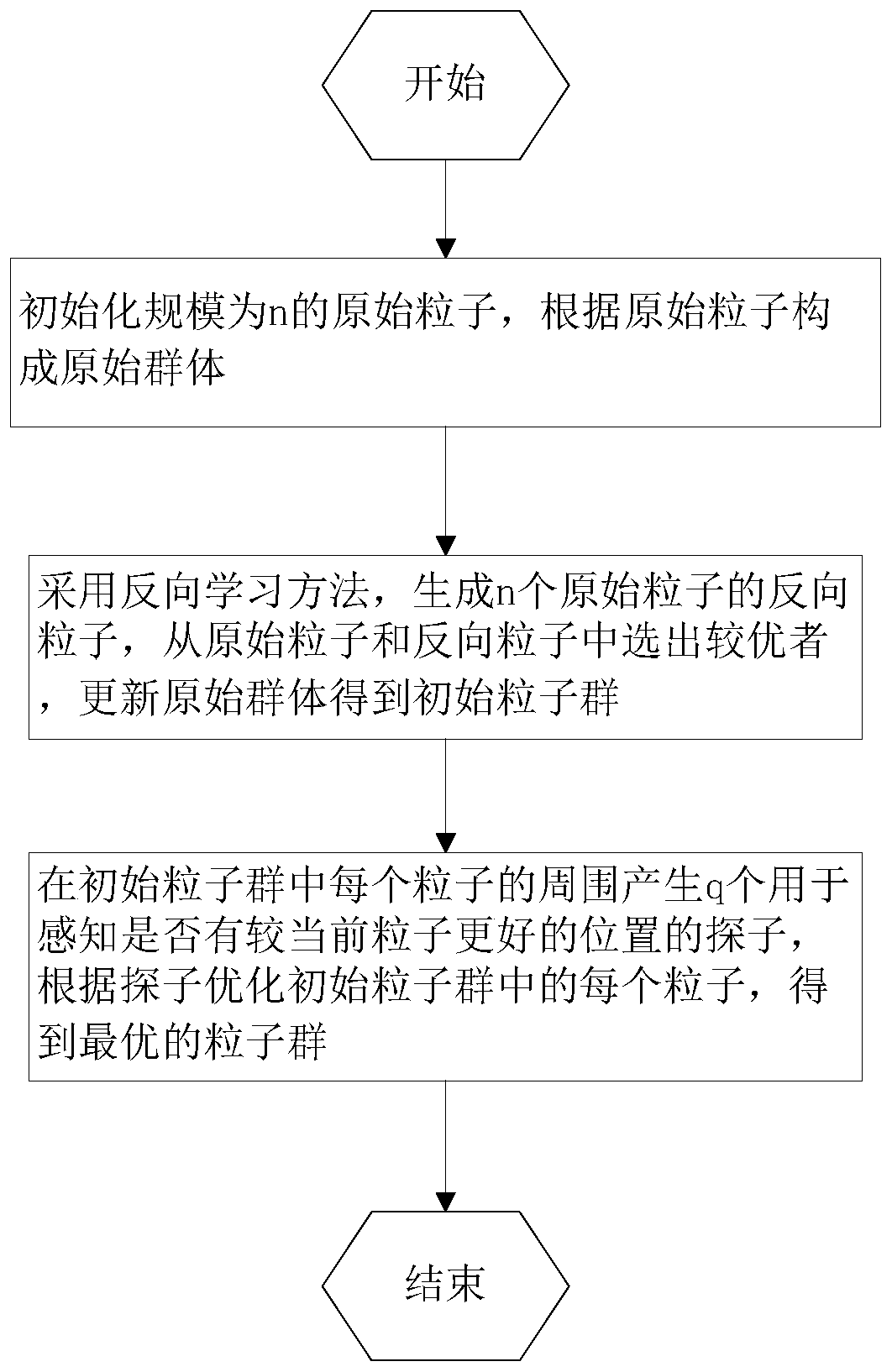 A Particle Swarm Optimization Method and System Integrating Reverse Learning and Heuristic Perception