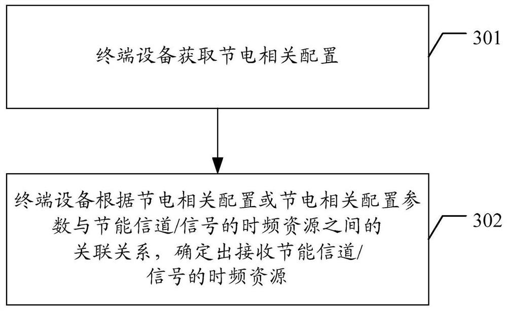 Time-frequency resource determination method and device, chip and computer program