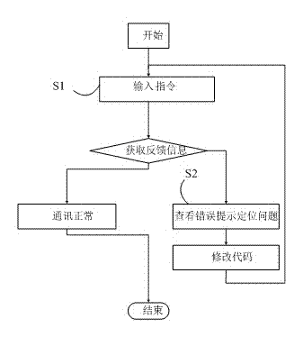 Socket communication interactive testing method and network television testing system using same