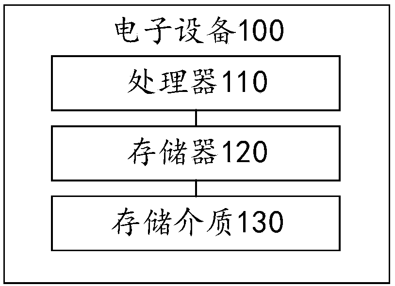 A data fusion method and device