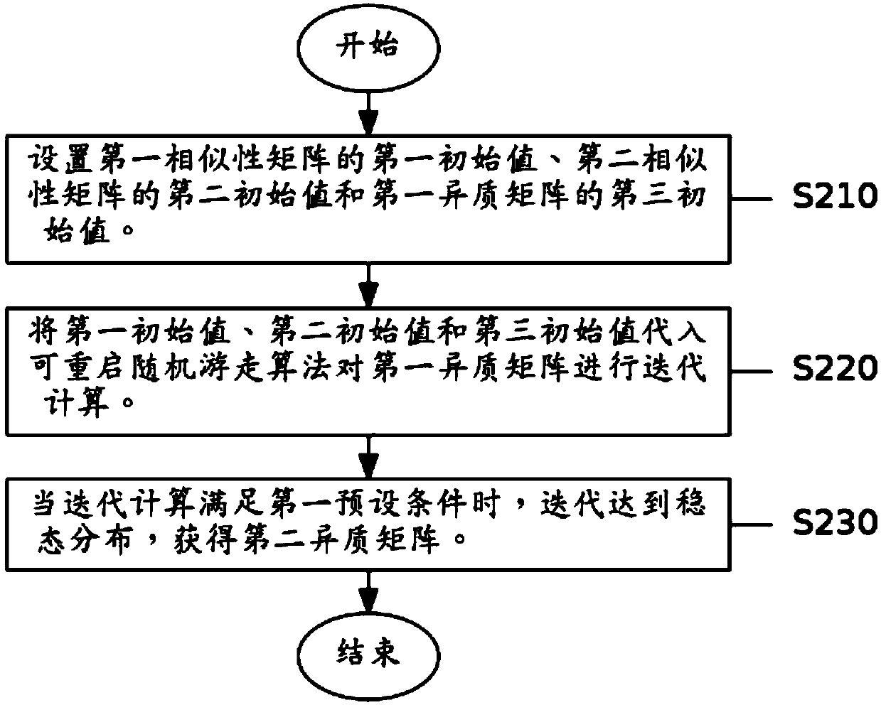 A data fusion method and device