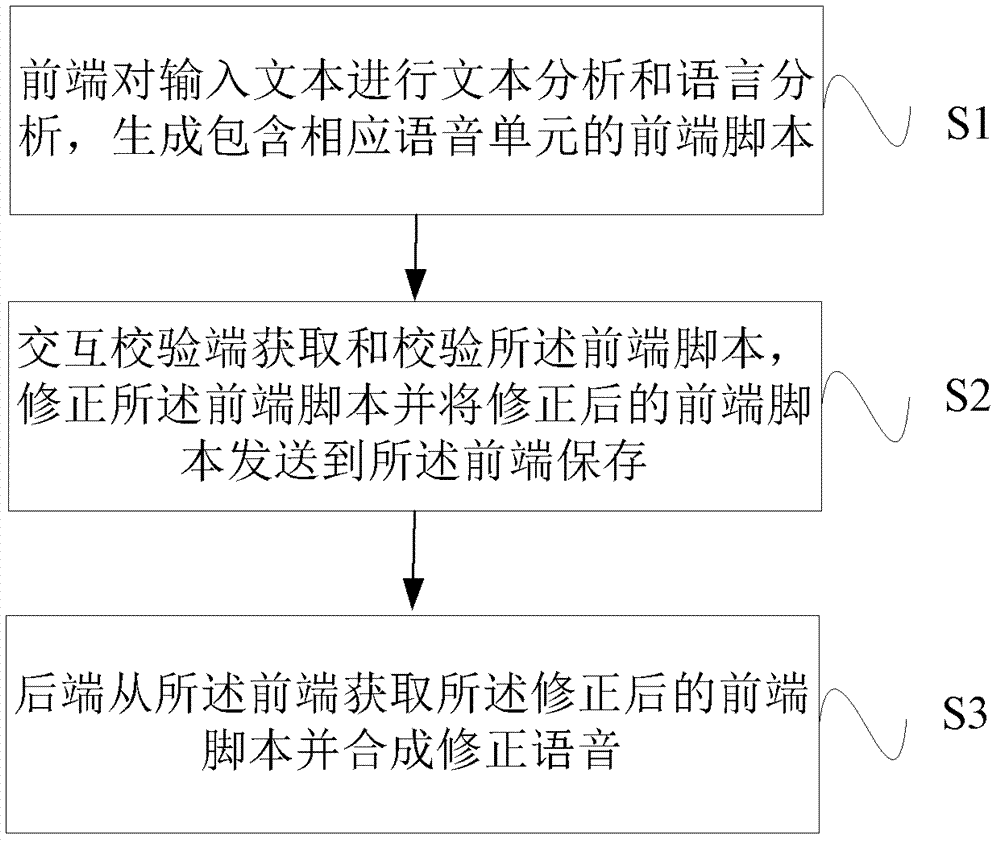 Text to speech (TTS) method and system