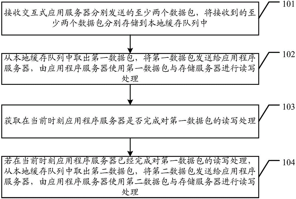 Data push method, time schedule controller and data push system