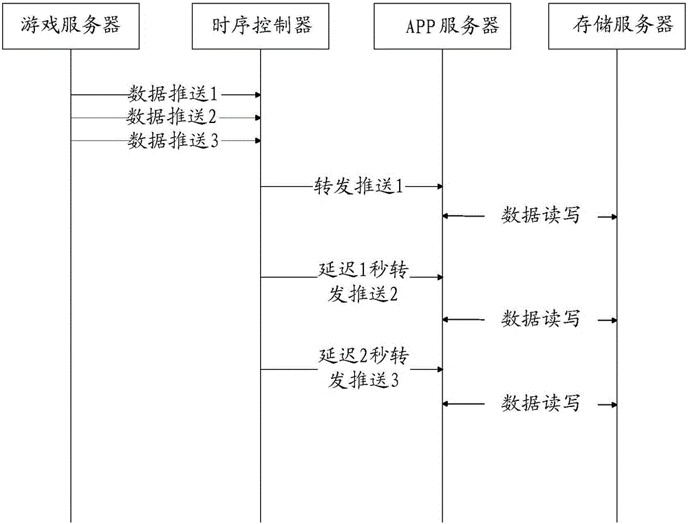 Data push method, time schedule controller and data push system