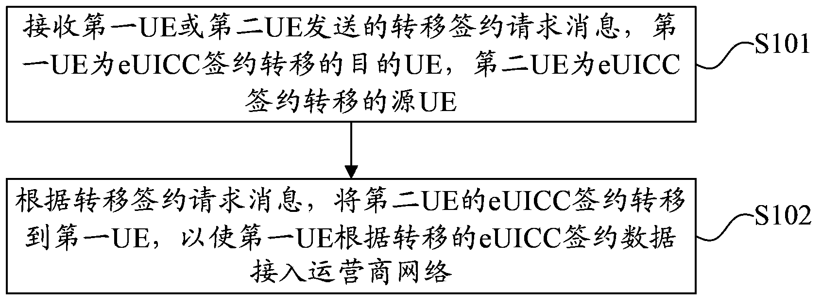 Subscription-transferring method, apparatus, and system