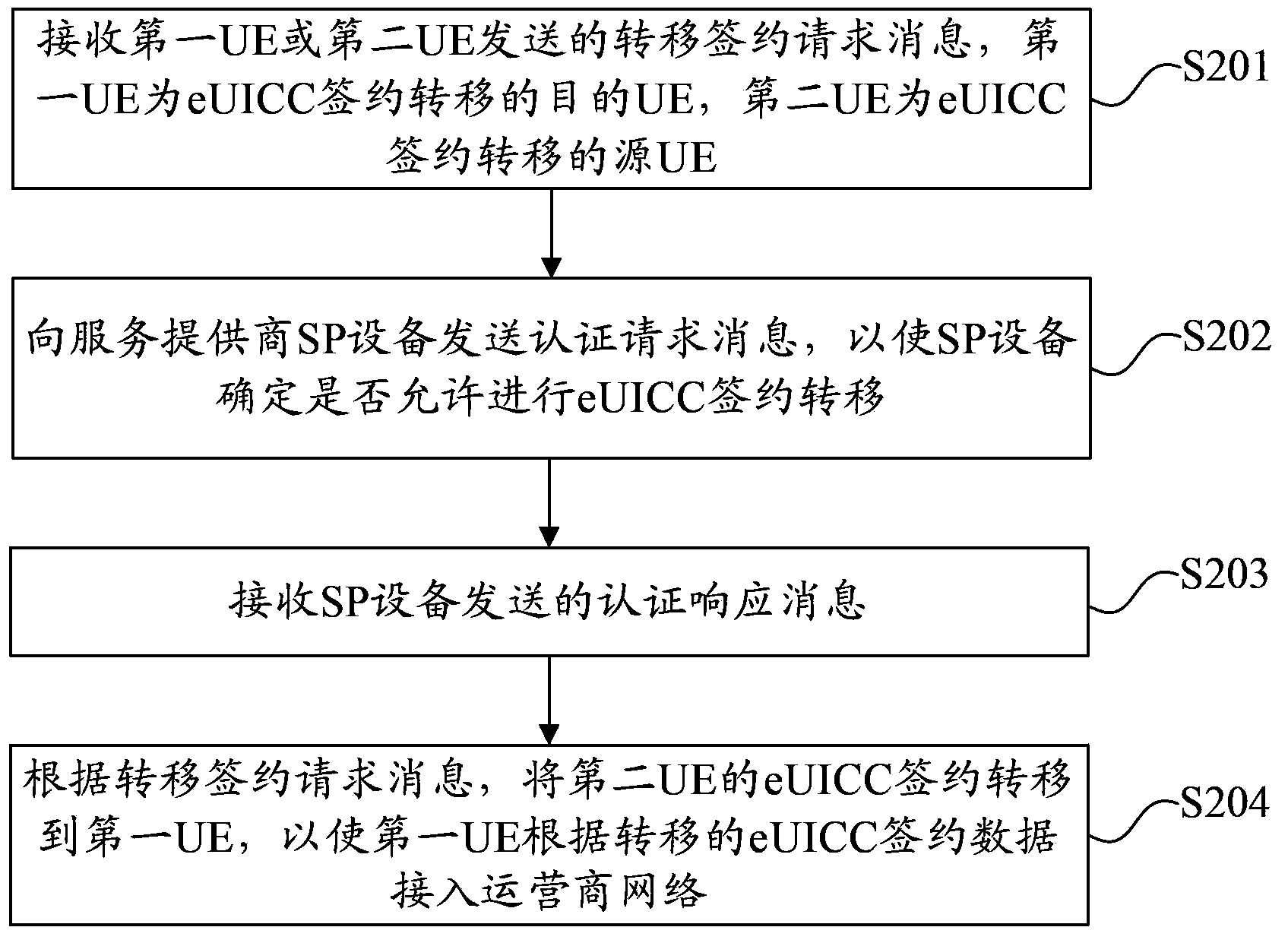 Subscription-transferring method, apparatus, and system