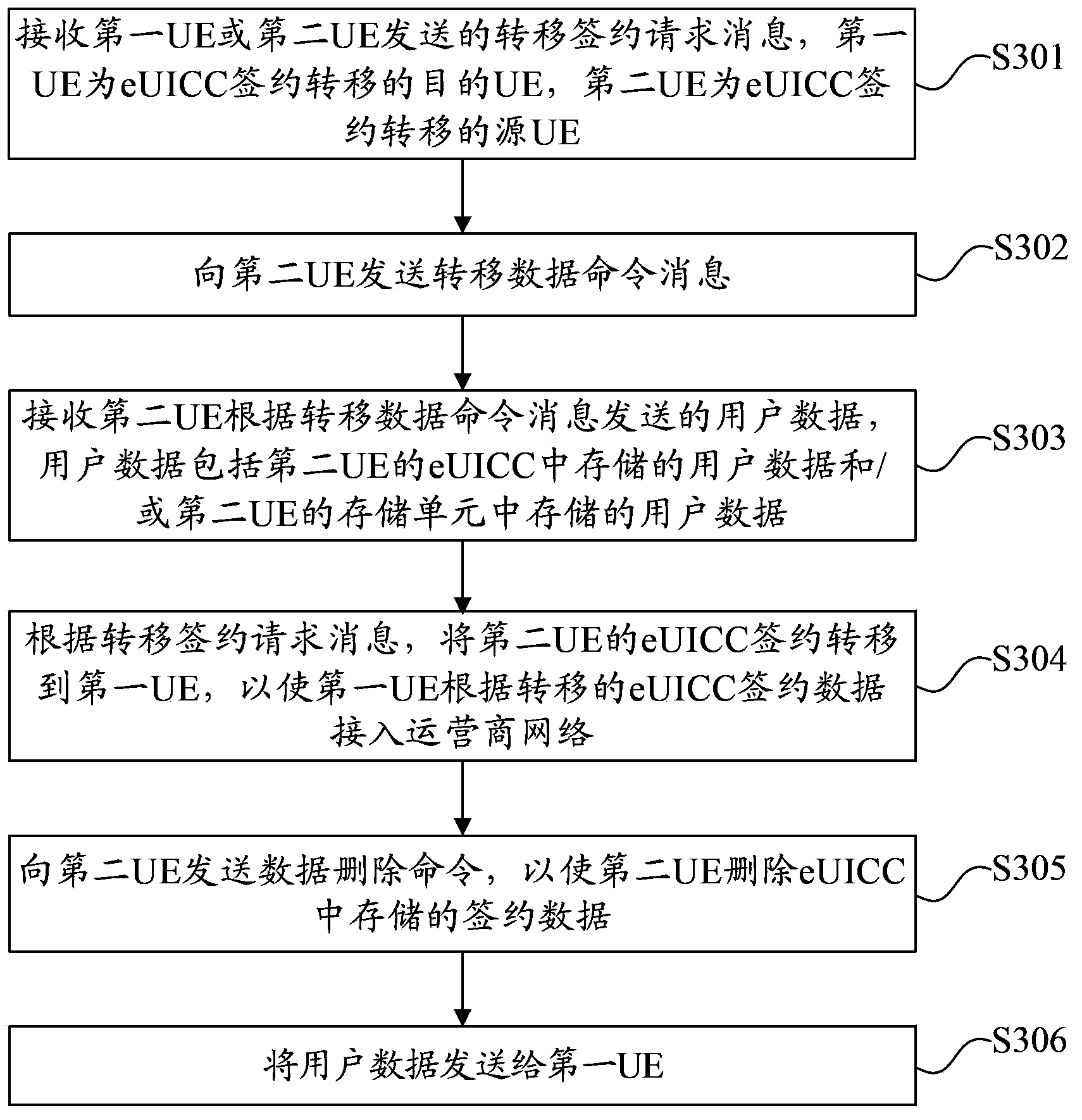 Subscription-transferring method, apparatus, and system