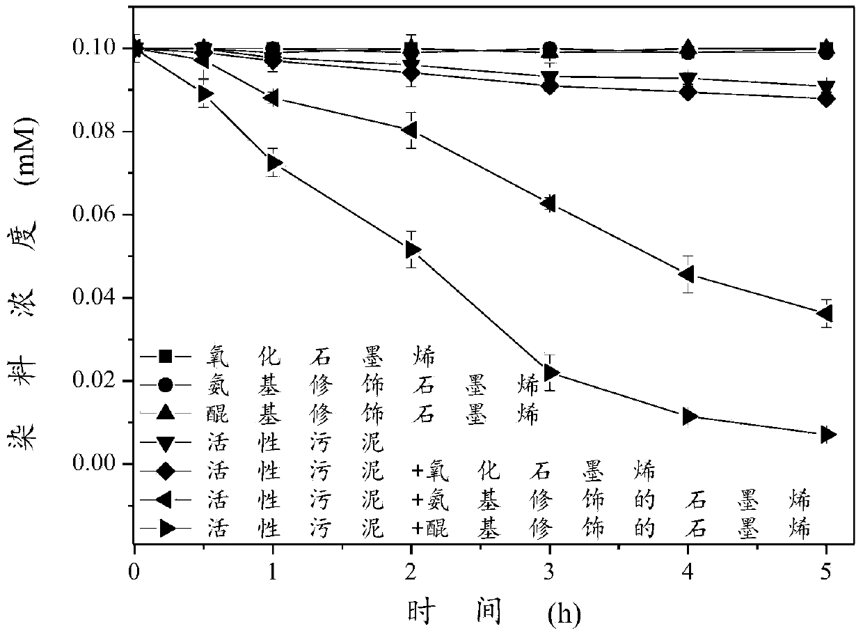 Graphene material modified by water-soluble anthraquinone compound and preparation method of graphene material