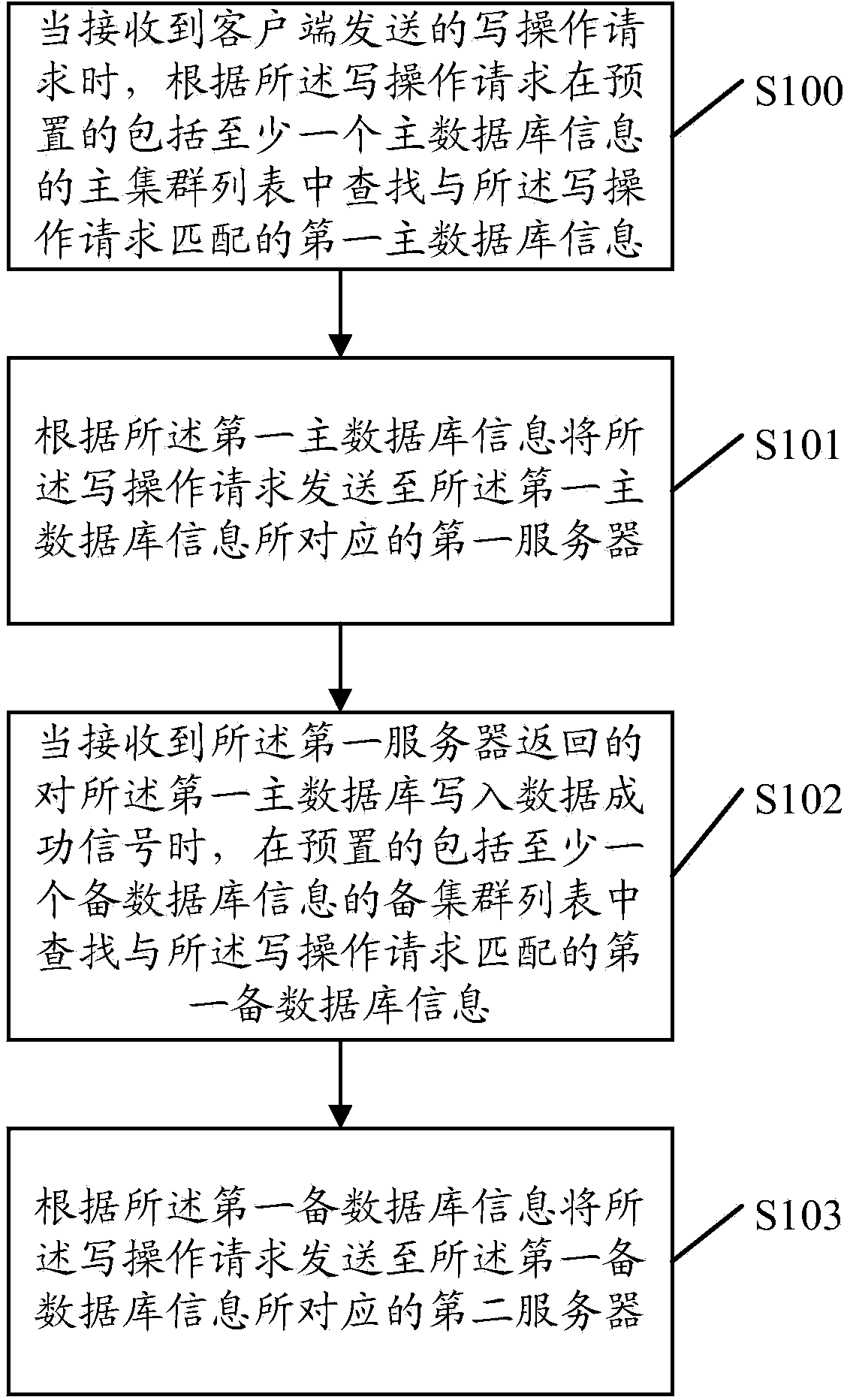 Proxy server and data processing method and system of database