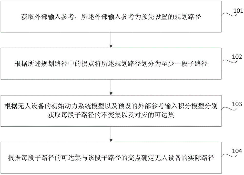 Control method and device of unmanned device