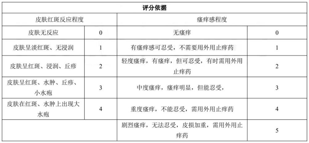 Composition with effects of resisting allergy, relieving and repairing skin and application thereof