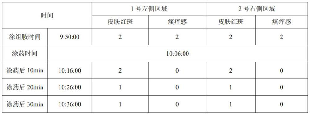 Composition with effects of resisting allergy, relieving and repairing skin and application thereof