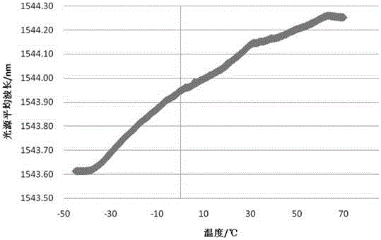 Method and device for stabilizing wavelength and power of erbium-doped fiber optic light source and corresponding light source