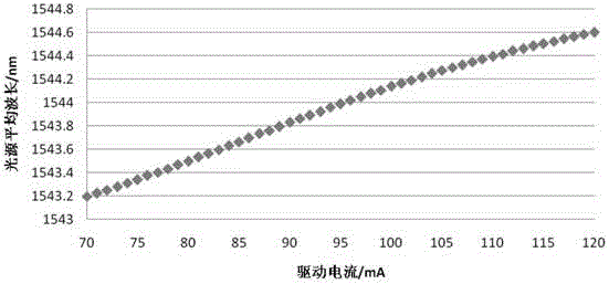 Method and device for stabilizing wavelength and power of erbium-doped fiber optic light source and corresponding light source