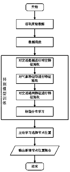 Motor vehicle pollution discharge monitoring node deployment method based on active space-time diagram convolution