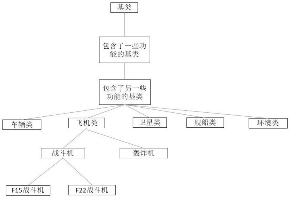 Simulation modeling method and system based on scene tree