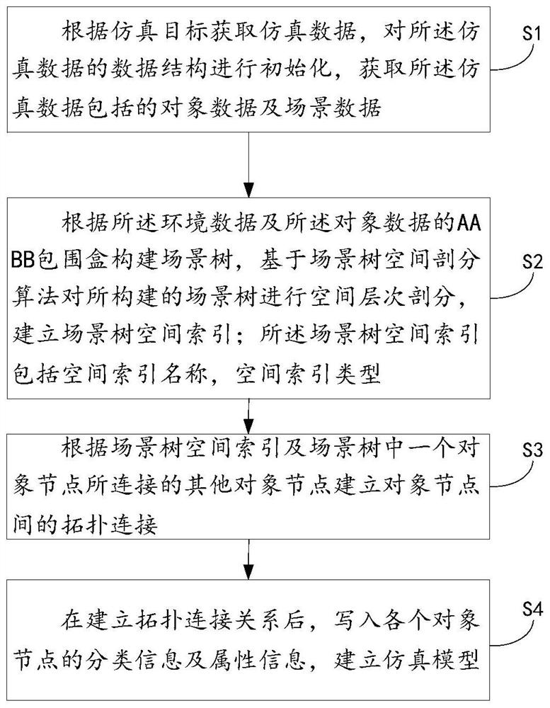 Simulation modeling method and system based on scene tree