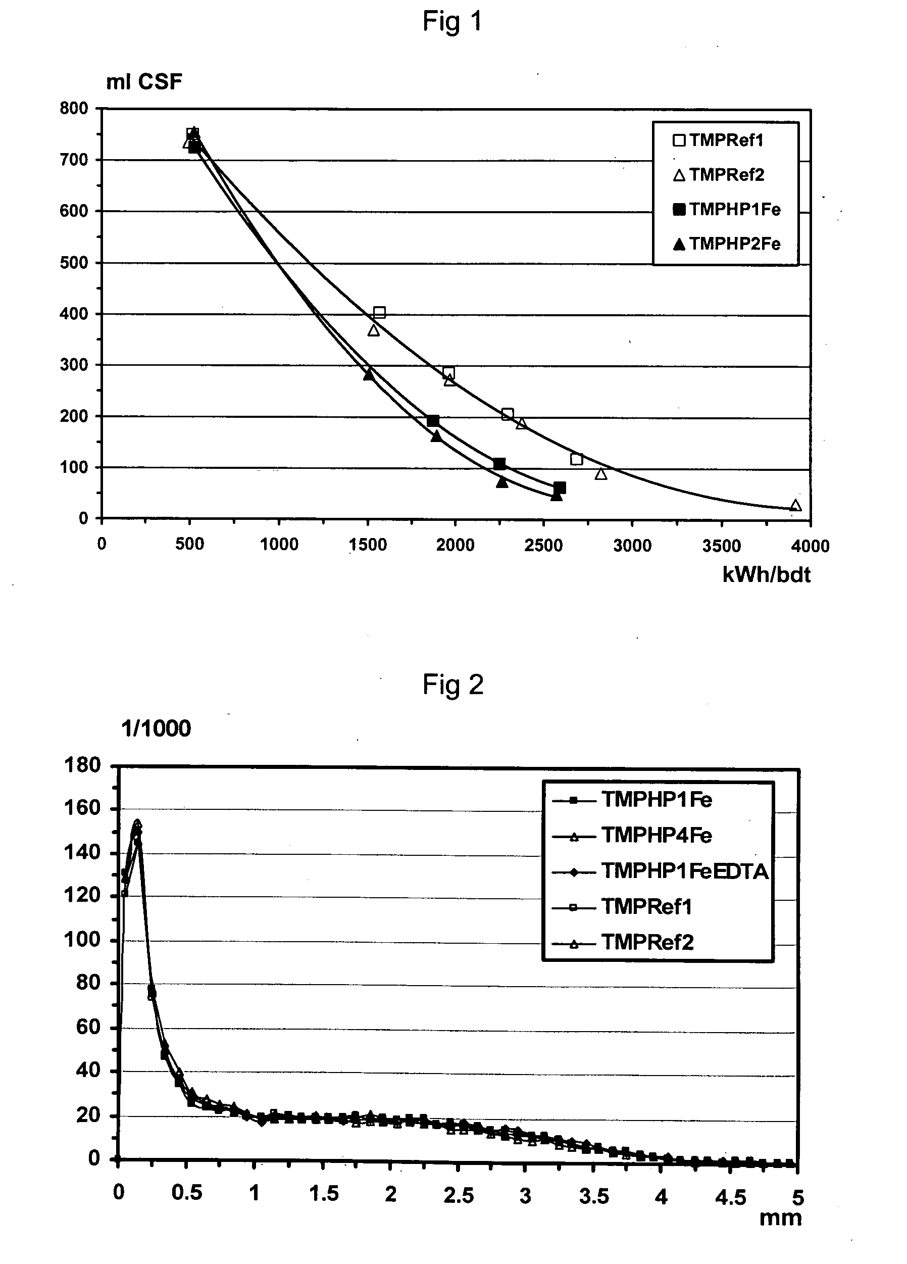 Process of producing high-yield pulp