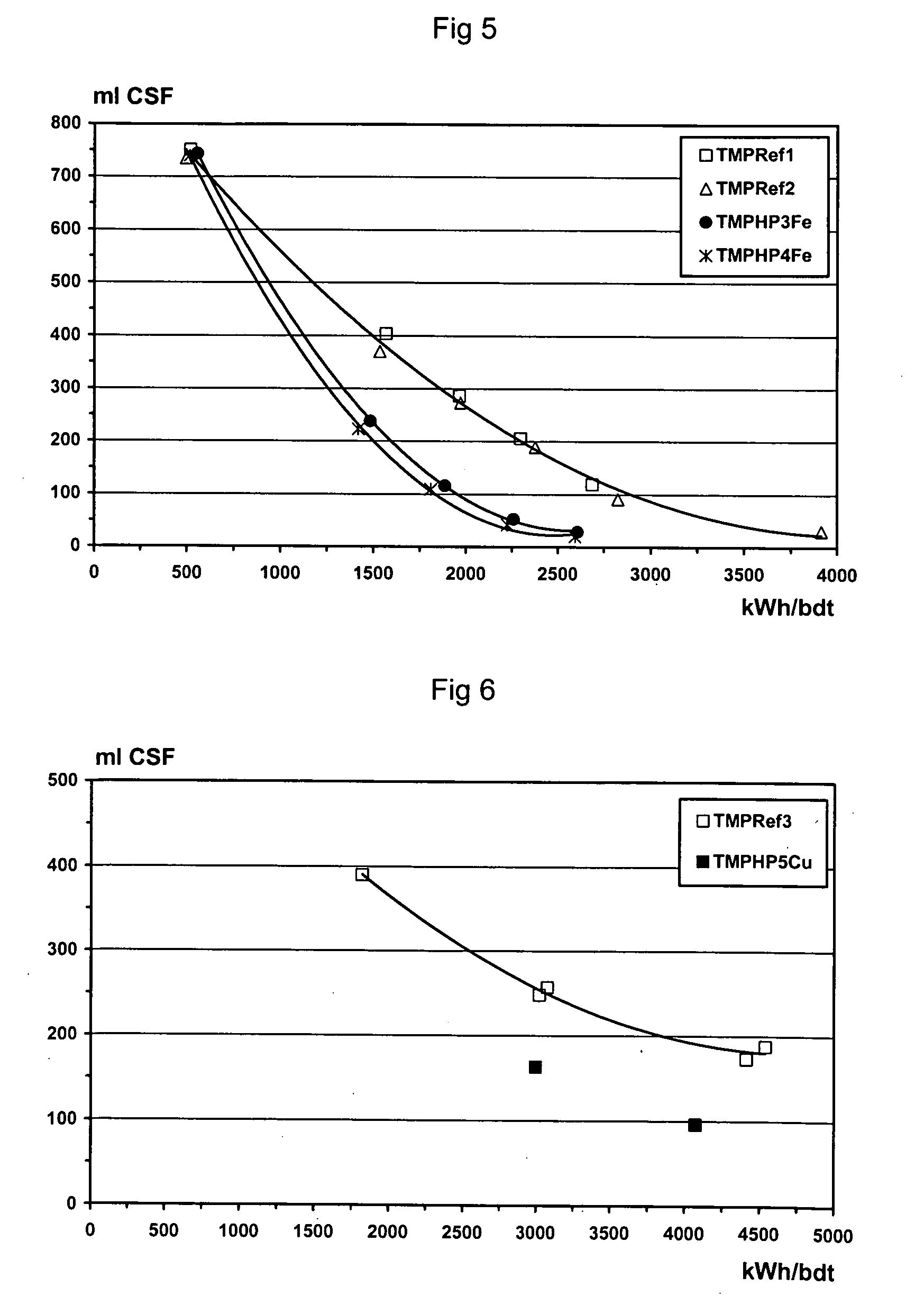 Process of producing high-yield pulp