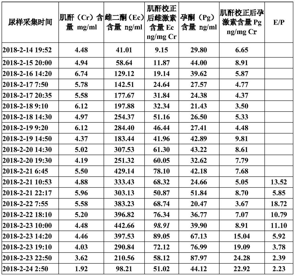 A method for predicting the peak time of estrone in giant pandas and its application