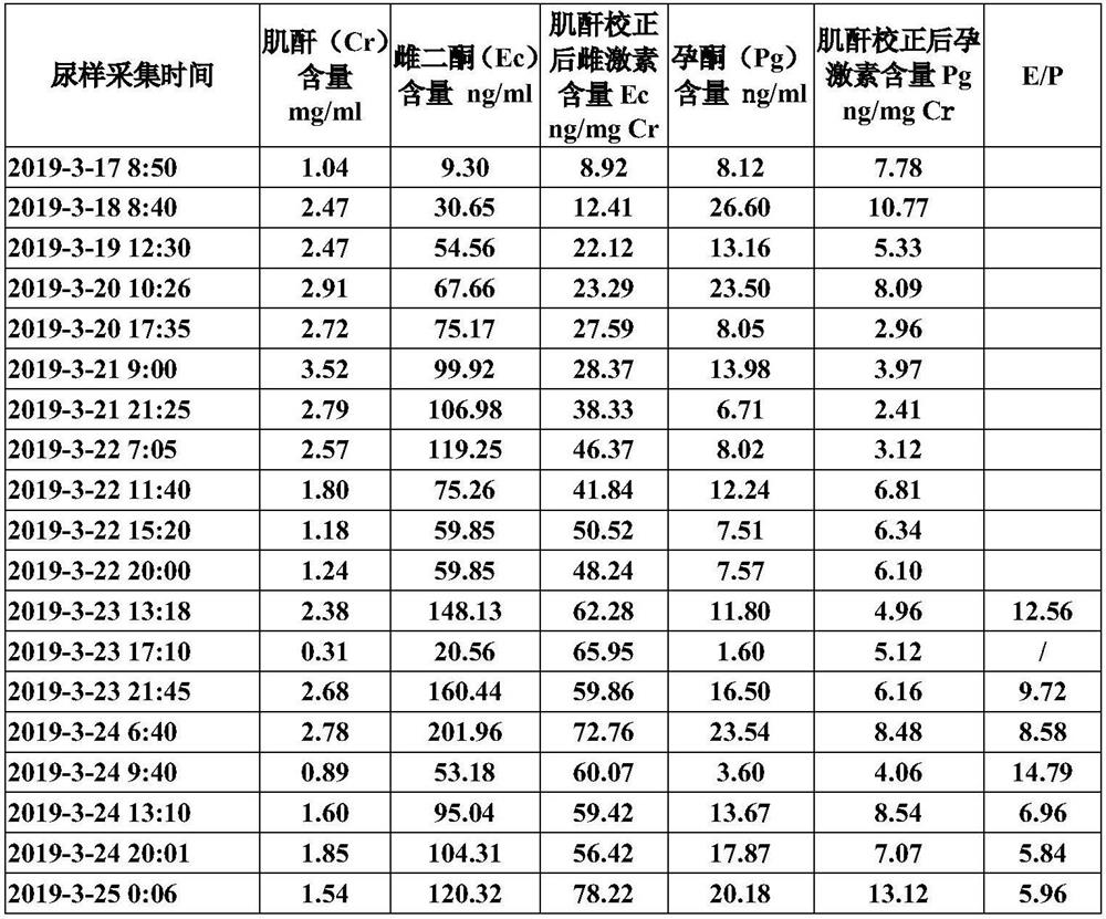 A method for predicting the peak time of estrone in giant pandas and its application