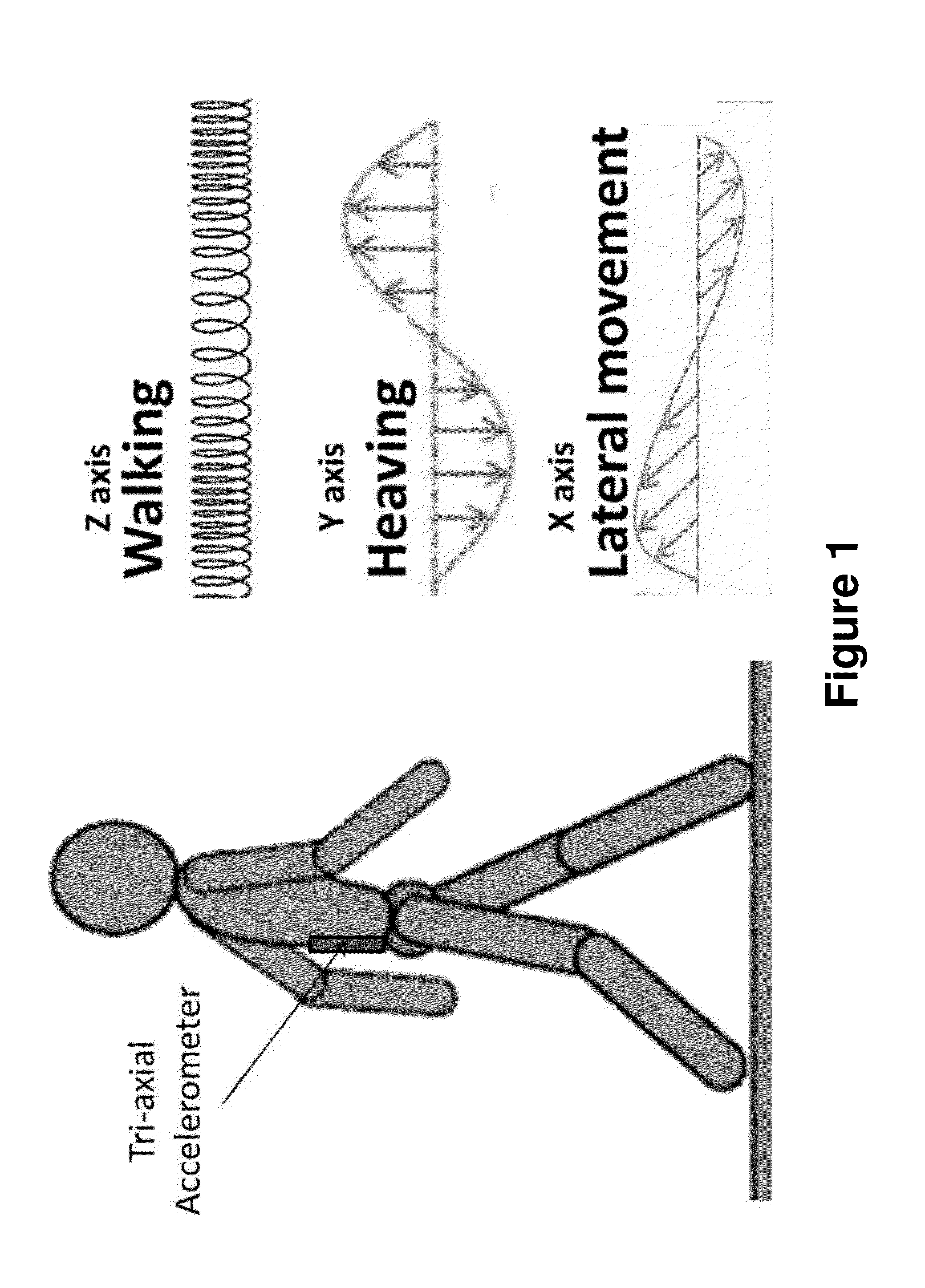 Gait measurement with 3-axes accelerometer/gyro in mobile devices