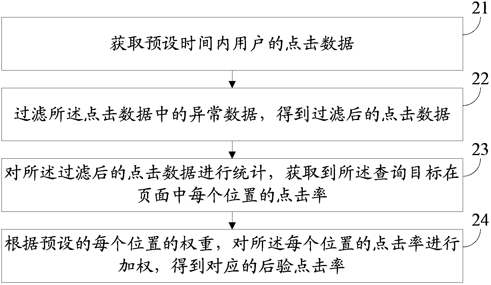 Searching and sorting method and device based on click rate