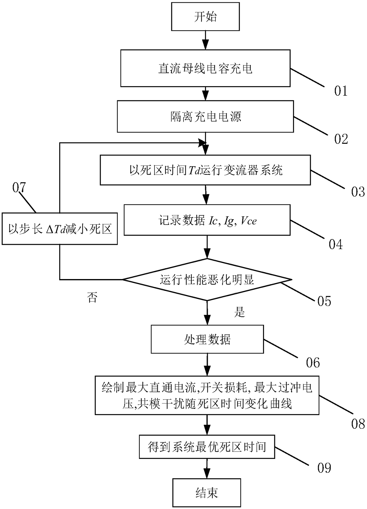 An optimization method of igbt dead time