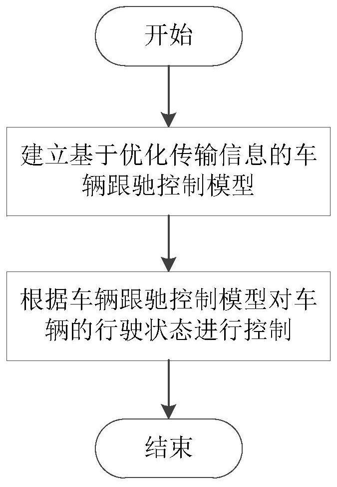 Car-following control model, method and system based on optimized transmission information