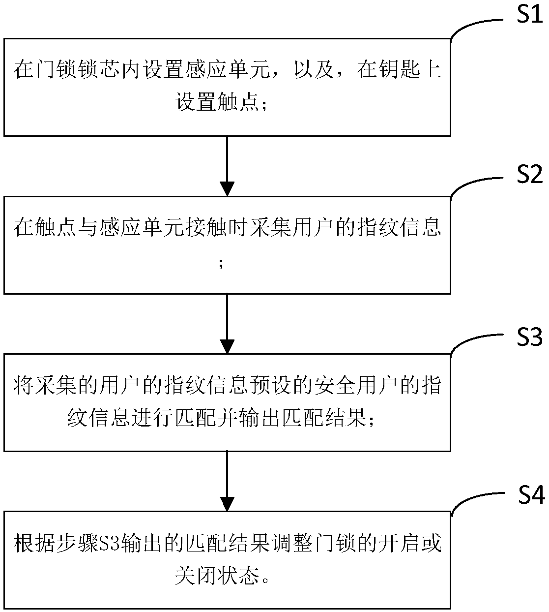 Intelligent control method for access control