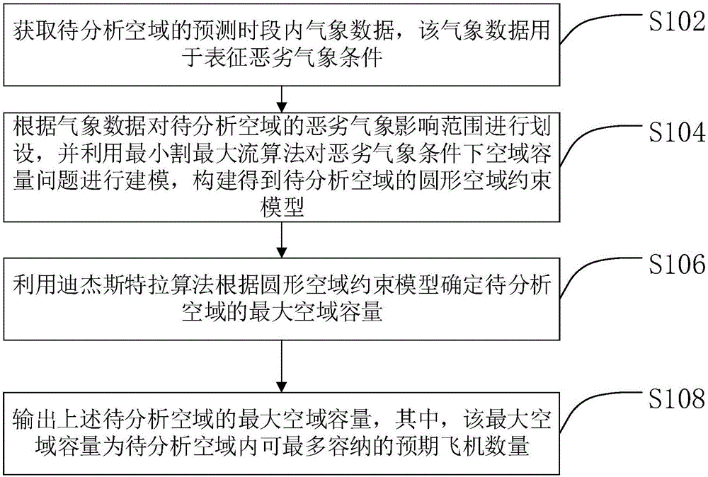 Method and device of airspace capacity determination based on bad weather condition