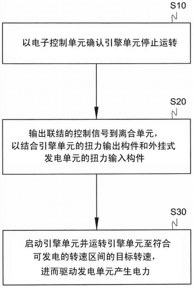 Control method of vehicle power generating set