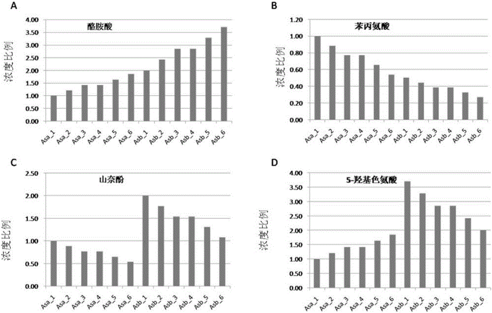 Metabolism group method for distinguishing false positive mass spectra peak signals and quantificationally correcting mass spectra peak area