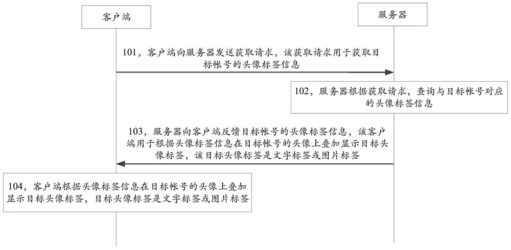 Tab setting method, tab setting device and tab setting system