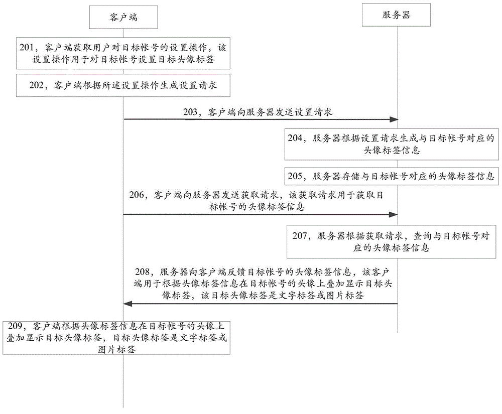 Tab setting method, tab setting device and tab setting system