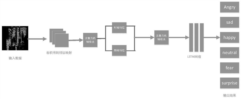 Speech emotion recognition method based on speech spectrum